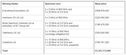 Les résultats des enchères 4G révélés par l'Ofcom