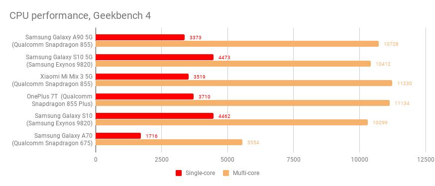 Alerte affaire: le Samsung Galaxy A90 5G est à moins de 400 £