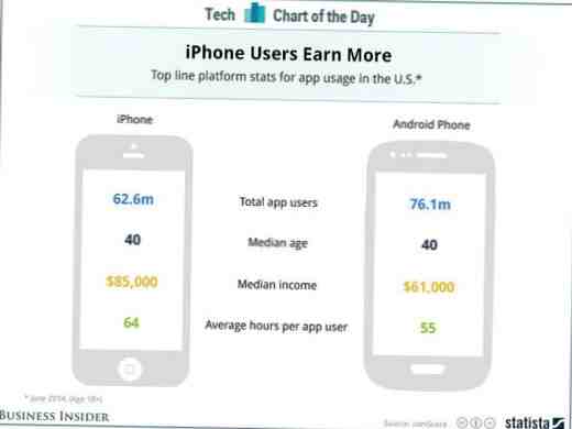 L’iPhone est réellement plus fiable que les smartphones Android ?